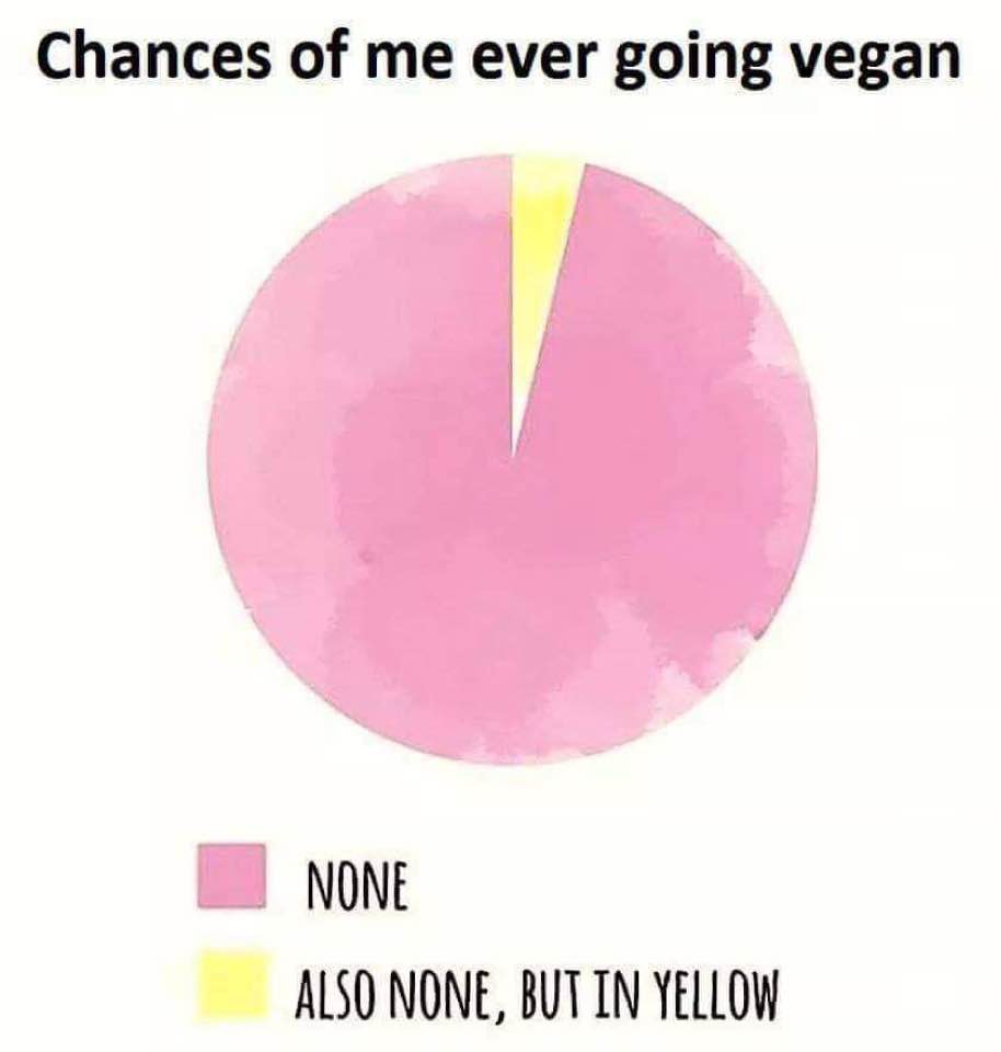Chances Of Me Going Vegan